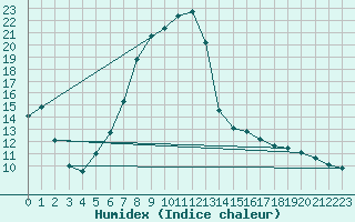Courbe de l'humidex pour Bischofszell