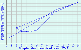 Courbe de tempratures pour Pofadder