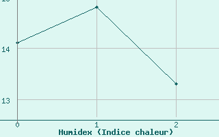 Courbe de l'humidex pour Izmir / Cigli