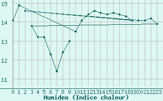 Courbe de l'humidex pour Calais / Marck (62)