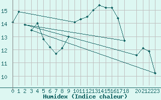 Courbe de l'humidex pour Edinburgh (UK)