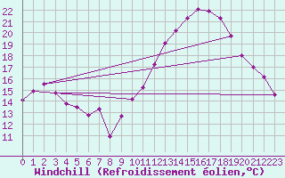 Courbe du refroidissement olien pour Istres (13)