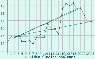 Courbe de l'humidex pour Condom (32)