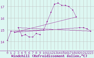 Courbe du refroidissement olien pour Ile de Groix (56)