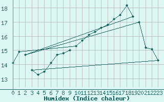 Courbe de l'humidex pour Capel Curig