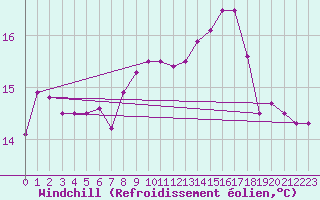 Courbe du refroidissement olien pour San Vicente de la Barquera
