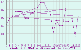 Courbe du refroidissement olien pour Castro Urdiales