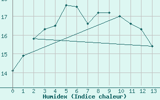 Courbe de l'humidex pour Eddystone Point Lighthouse