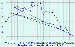 Courbe de tempratures pour Farnborough