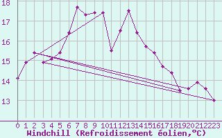 Courbe du refroidissement olien pour Emden-Koenigspolder
