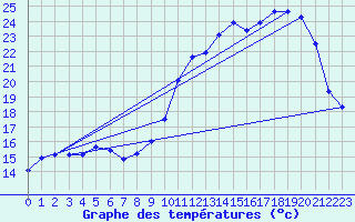 Courbe de tempratures pour Snezergues (15)