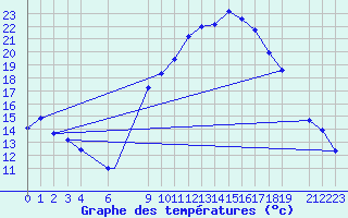 Courbe de tempratures pour Hassi-Messaoud