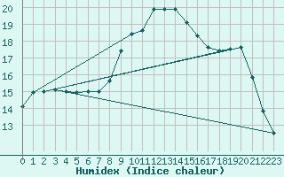 Courbe de l'humidex pour Goerlitz