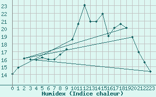 Courbe de l'humidex pour Chambry / Aix-Les-Bains (73)