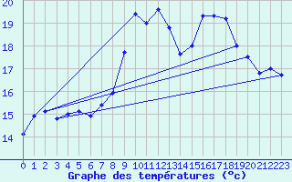 Courbe de tempratures pour Schaafheim-Schlierba