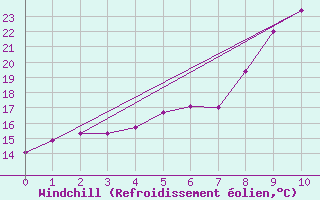 Courbe du refroidissement olien pour Milhostov