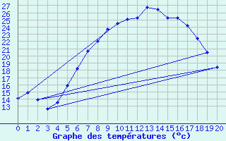 Courbe de tempratures pour Nyiregyhaza / Napkor