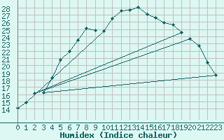 Courbe de l'humidex pour Porkalompolo