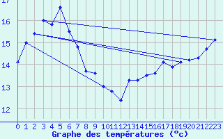 Courbe de tempratures pour Cape Borda