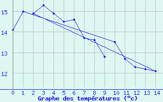 Courbe de tempratures pour Edithburgh Aws