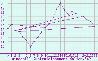 Courbe du refroidissement olien pour Avord (18)