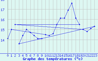 Courbe de tempratures pour Ouessant (29)
