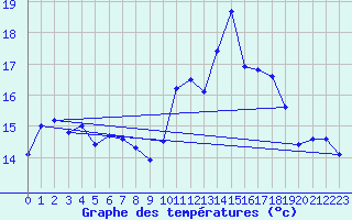 Courbe de tempratures pour Ile de Groix (56)