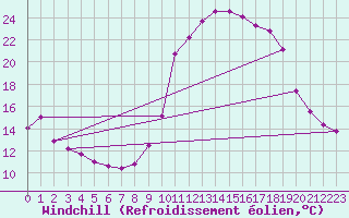 Courbe du refroidissement olien pour Besse-sur-Issole (83)