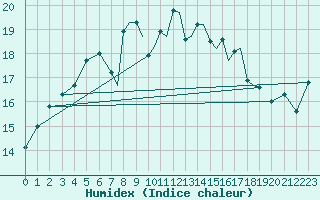 Courbe de l'humidex pour Shoream (UK)