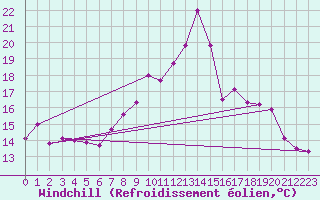 Courbe du refroidissement olien pour Muensingen-Apfelstet