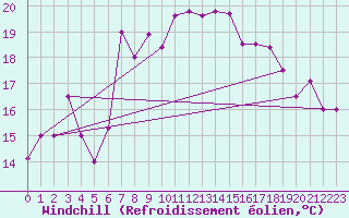 Courbe du refroidissement olien pour Tetuan / Sania Ramel
