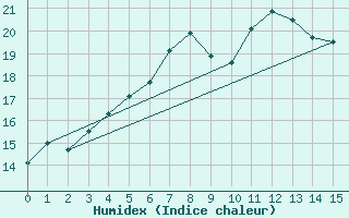 Courbe de l'humidex pour Seehausen