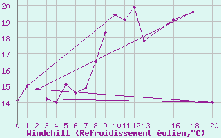 Courbe du refroidissement olien pour Flisa Ii