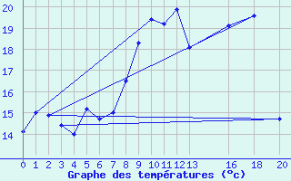 Courbe de tempratures pour Flisa Ii