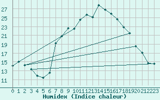 Courbe de l'humidex pour Charlwood