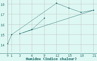 Courbe de l'humidex pour Edinburgh (UK)