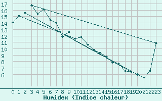 Courbe de l'humidex pour Essendon