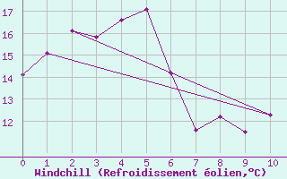 Courbe du refroidissement olien pour Dennes Point