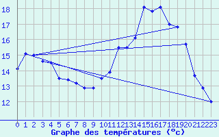 Courbe de tempratures pour Mortagne-sur-Gironde (17)