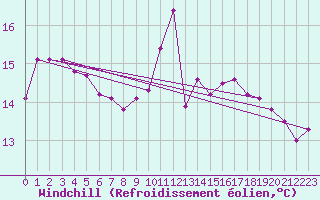 Courbe du refroidissement olien pour Dunkerque (59)