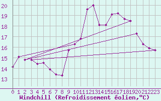 Courbe du refroidissement olien pour Le Talut - Belle-Ile (56)