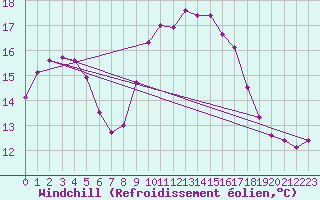 Courbe du refroidissement olien pour Lagarrigue (81)
