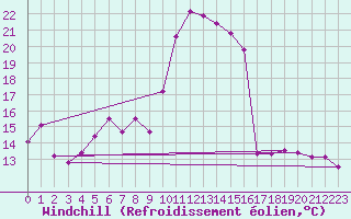 Courbe du refroidissement olien pour Kempten
