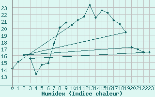 Courbe de l'humidex pour Elm