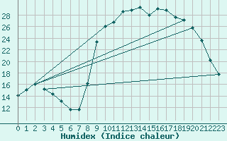 Courbe de l'humidex pour Recoules de Fumas (48)