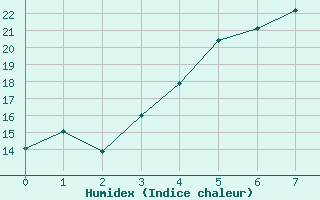 Courbe de l'humidex pour Gladhammar