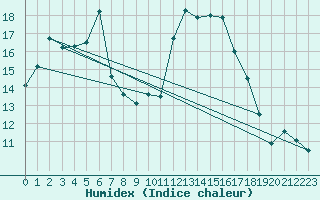 Courbe de l'humidex pour Ajaccio - Campo dell'Oro (2A)