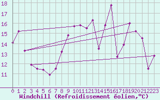 Courbe du refroidissement olien pour Metz-Nancy-Lorraine (57)