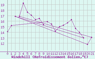 Courbe du refroidissement olien pour Erriba