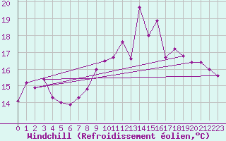 Courbe du refroidissement olien pour Rostherne No 2
